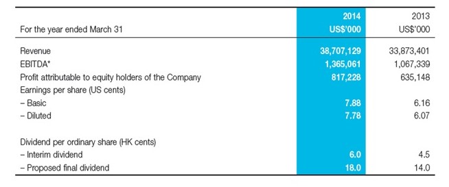 Lenovo’s financial results