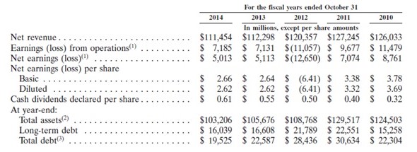 HP’s financial results