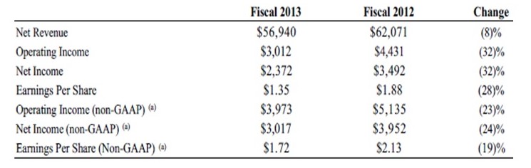 Dell’s financial results