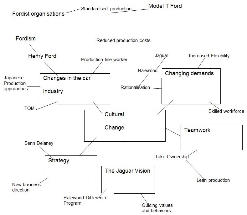 A spray diagram illustrating cultural change at Jaguar