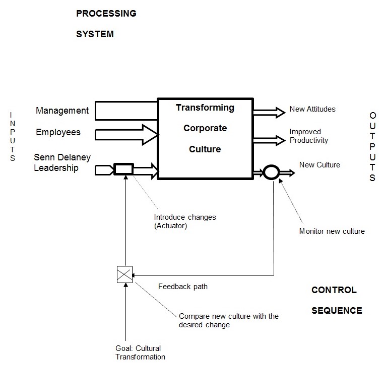 A closed loop control model diagram illustrating transformation in corporate culture at Jaguar