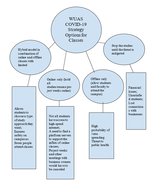 Decision tree for WUAS.