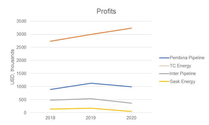 Profits