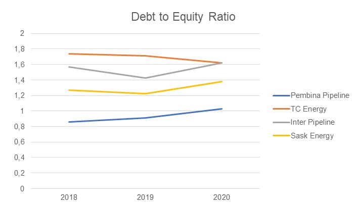 Debt to Equity Ratio