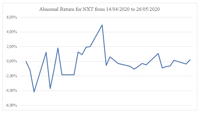 Abnormal Return for NXT 