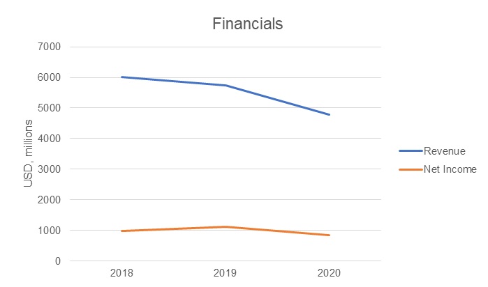 Financials