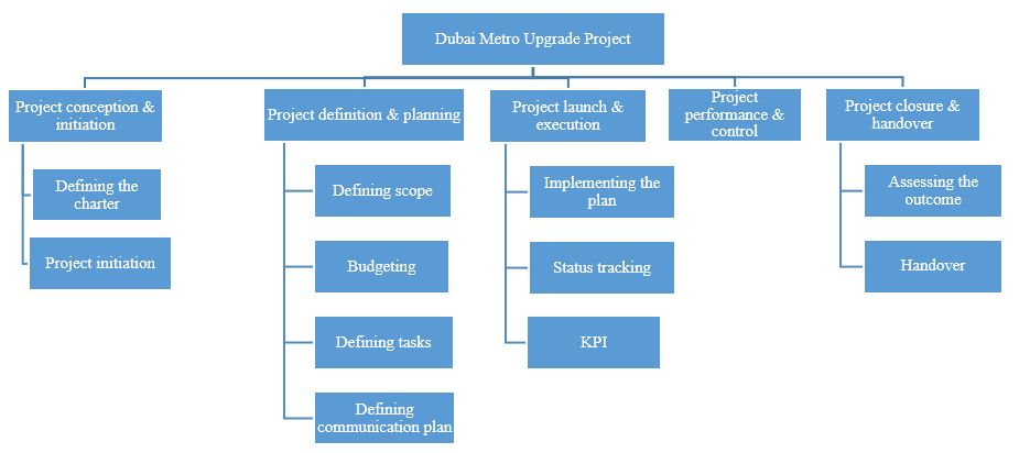 Work Breakdown Structure