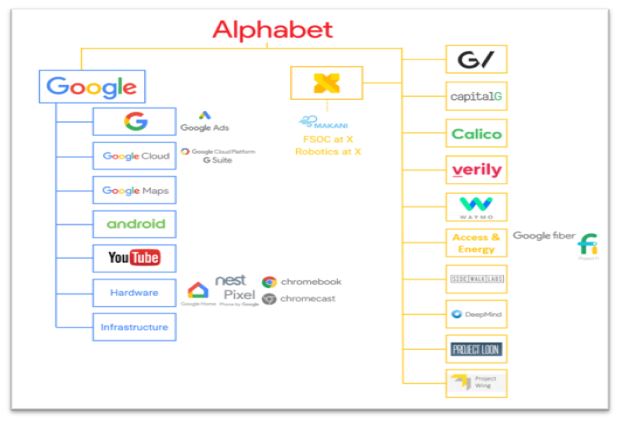 Alphabet structure (CB Insights, 2020).