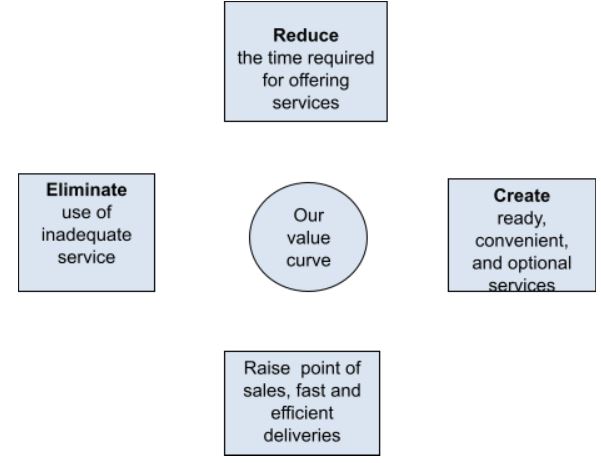 The Eliminate-Reduce-Raise-Create Grid