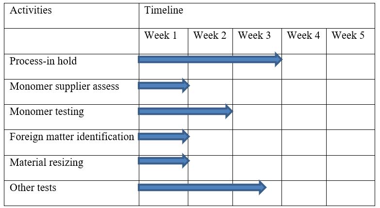 Gantt chart of the project activities (author generated)