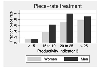 Difference in the Choice of Variable Pay Scheme Among Men and Women