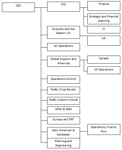 Organizational Chart