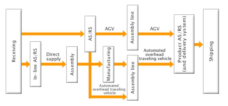 Layout for Car Production