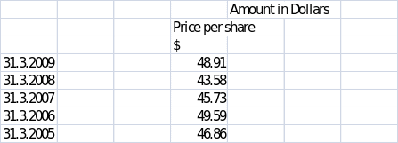  Five year data of the market prices of the shares of Wal- Mart