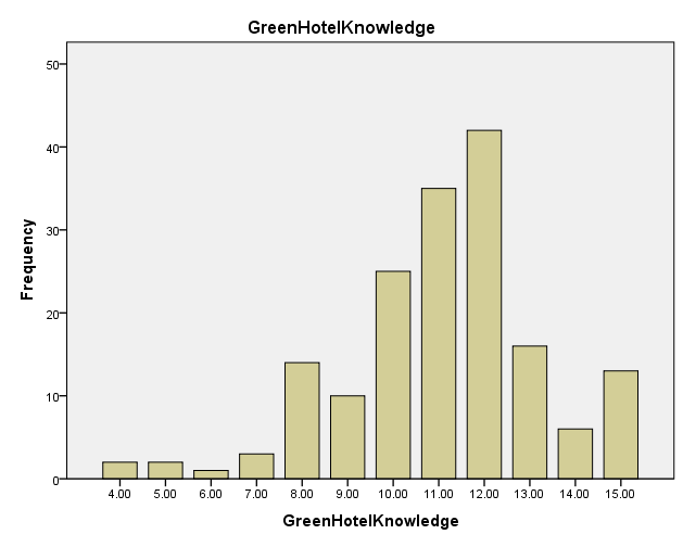 Distribution of the personnel manpower score