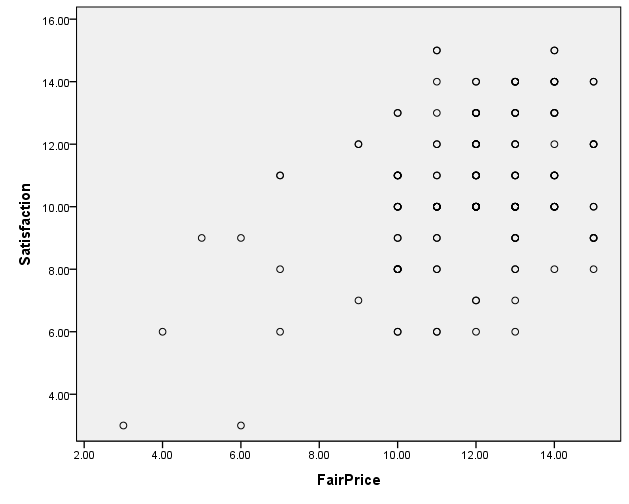 Scatter plot of logistical support and human resource management relationship