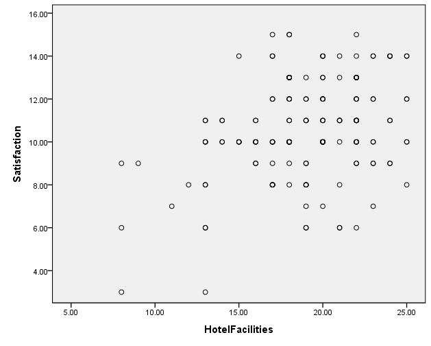 Scatterplot of security check and human resource management relationship