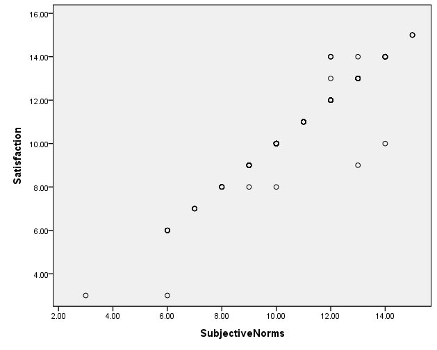 Scatterplot of sanitation and catering services and human resource management relationship