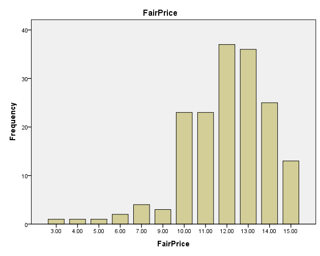 Distribution of logistical support score