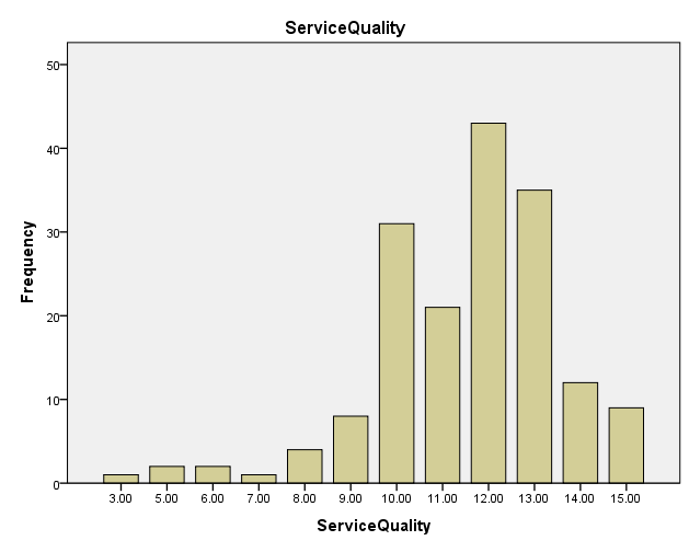 Distribution of manpower score