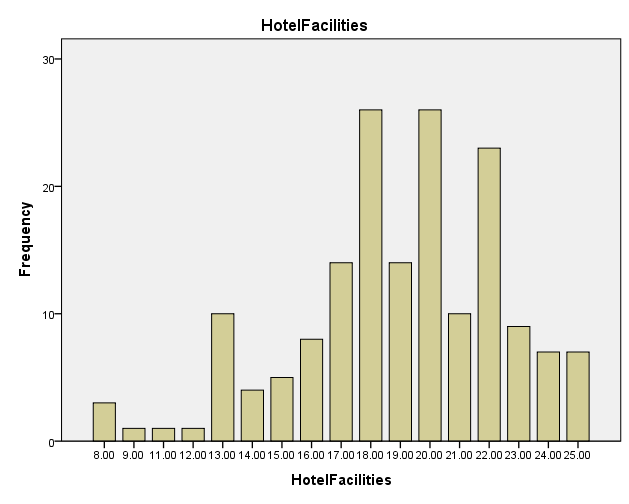 Security check frequency distribution