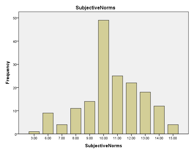 Distribution of sanitation and catering services score