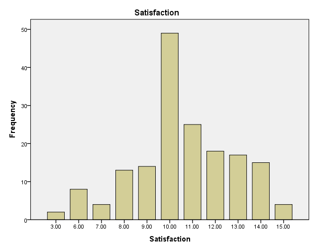 Distribution of human resource management score