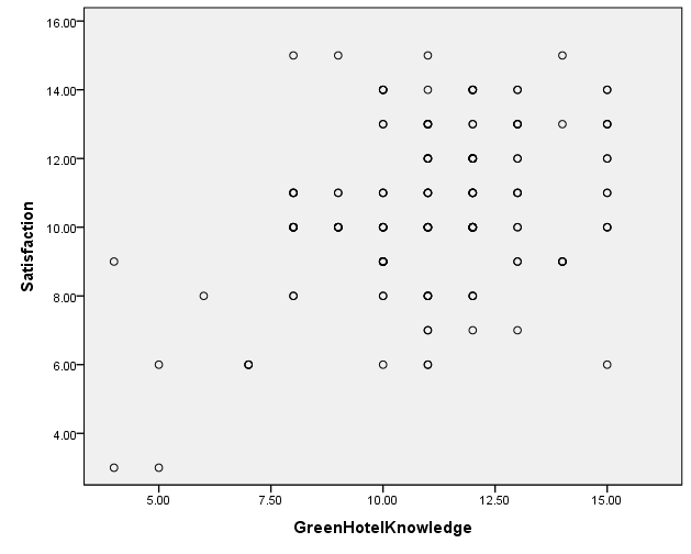 Scatter plot of personnel manpower and human resource management relationship