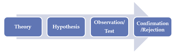 Deductive reasoning