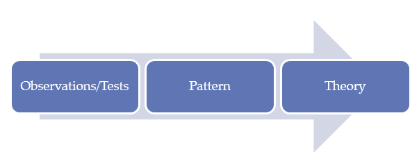 Inductive reasoning 