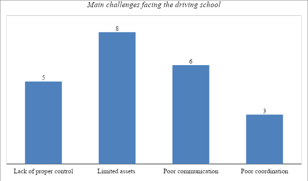 Primary challenges that the firm faces