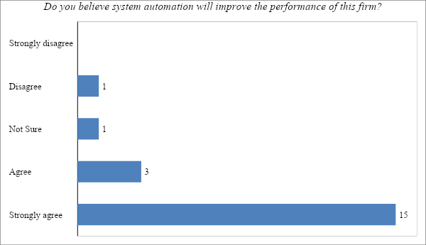 Significance of system automation