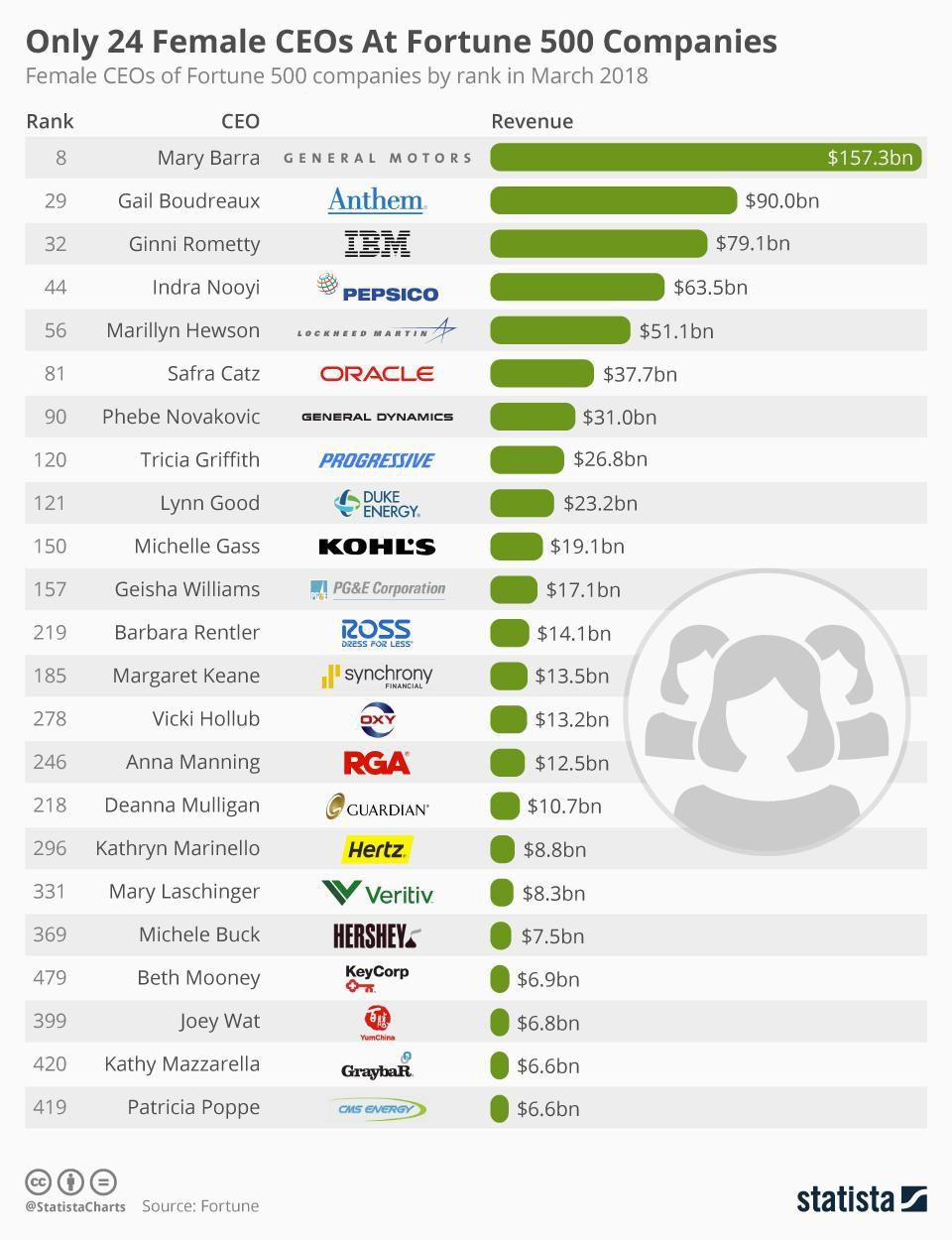 Female CEOs at Fortune 500 companies