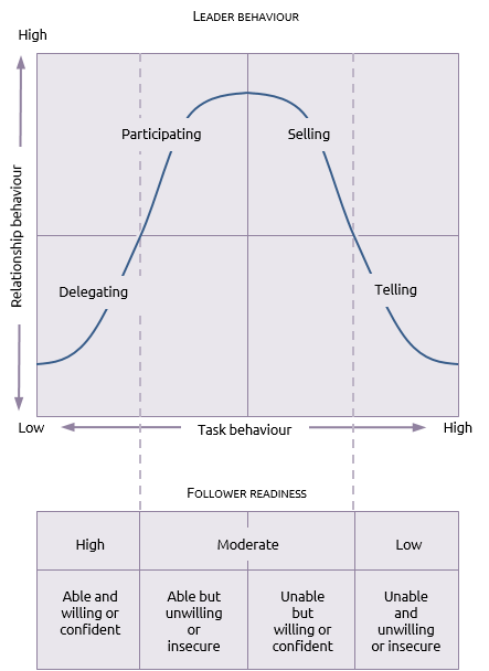 Situational leadership model