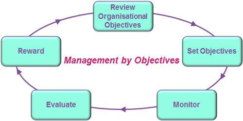 Management by objective model