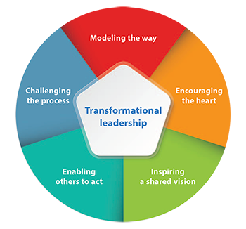 Transformational leadership model