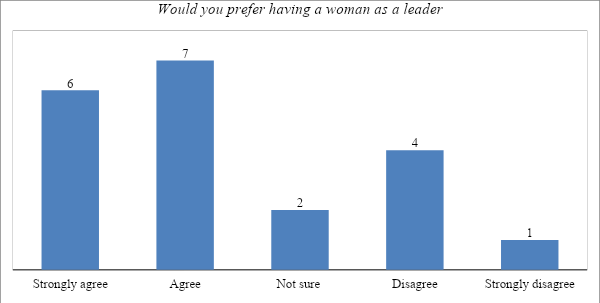 Perception of generation Z employees towards female leadership