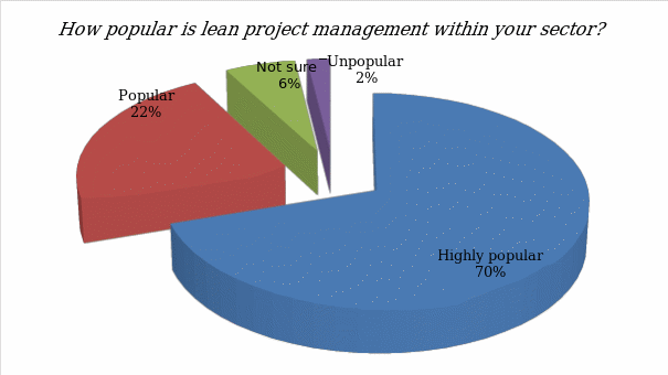Popularity of lean project management