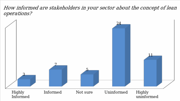  Level of awareness of stakeholders about lean operations