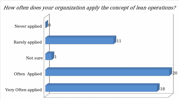 How often the concept of lean operation is applied
