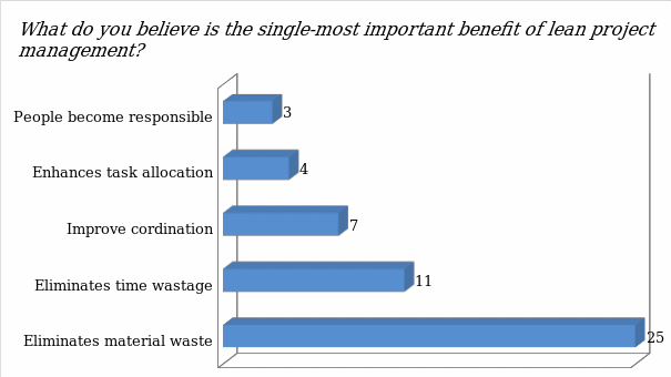 Benefits of lean project management