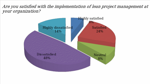  Experience of participants during implementation of lean project management