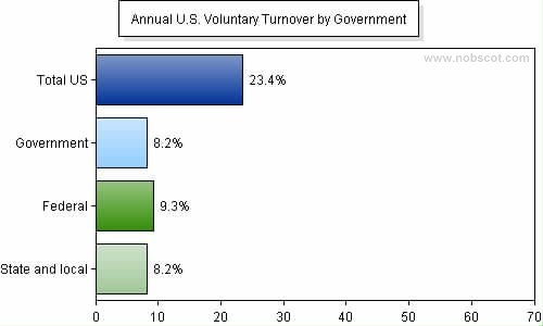 Annual U.S voluntary turnover by the government