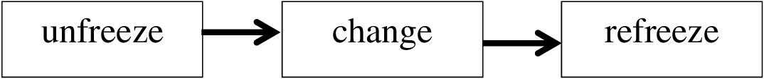 Lewin’s Change Model