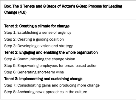 Kotter’s Change Management Model.