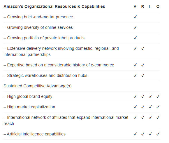 VRIO Analysis Table for Amazon.com Inc. 