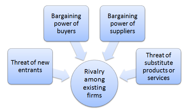 Amazon Porter's Five Forces Analysis