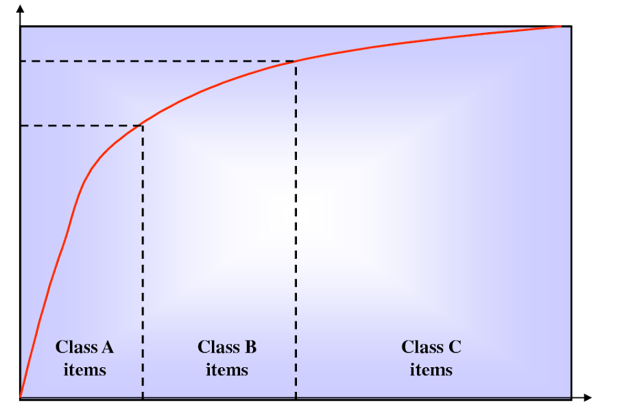 Pareto principle.