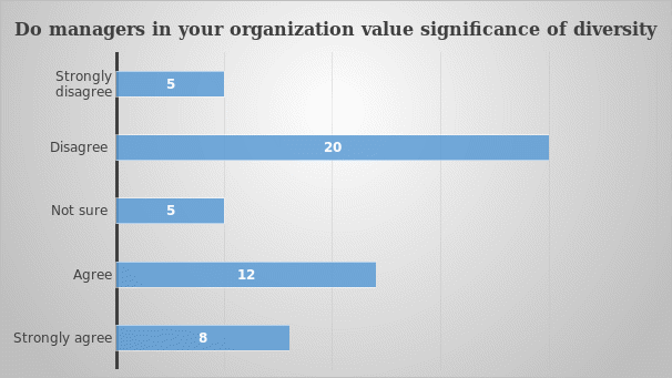 Do managers value diversity?