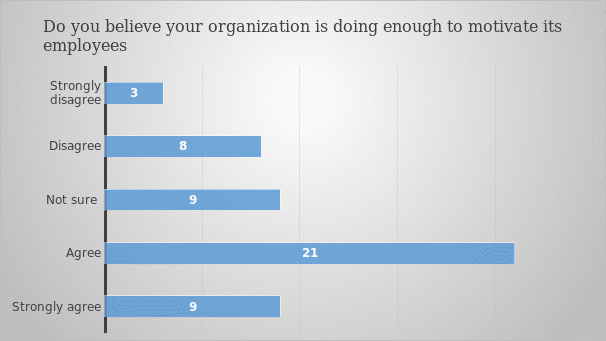 Effort of the management in motivating employees.